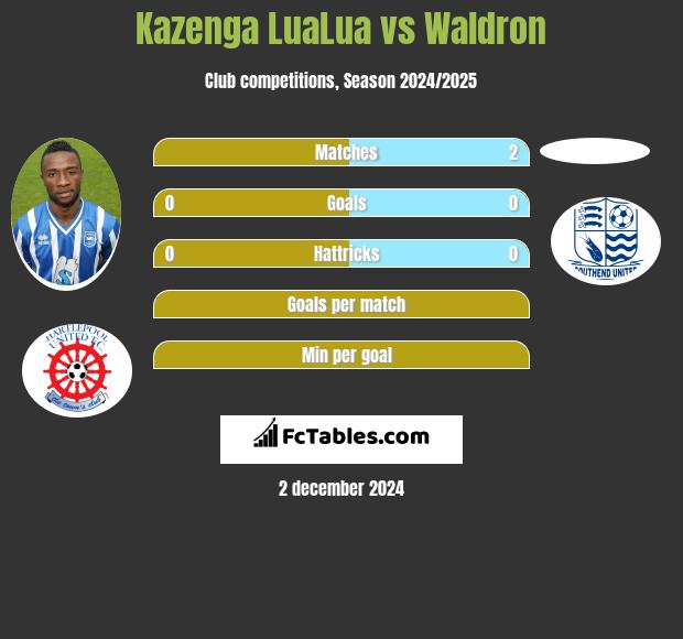 Kazenga LuaLua vs Waldron h2h player stats