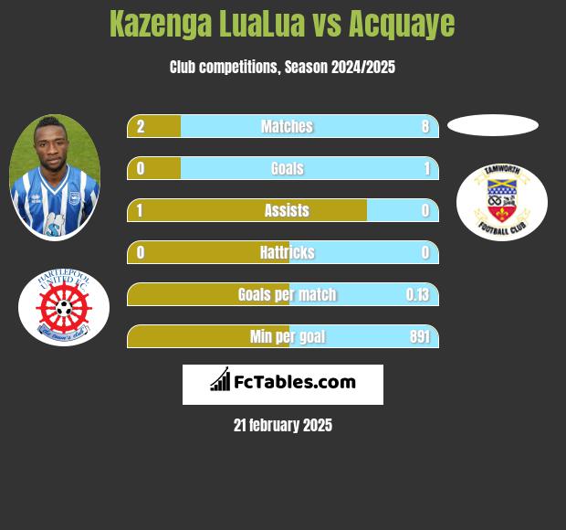 Kazenga LuaLua vs Acquaye h2h player stats