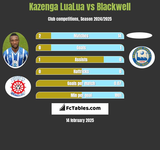 Kazenga LuaLua vs Blackwell h2h player stats