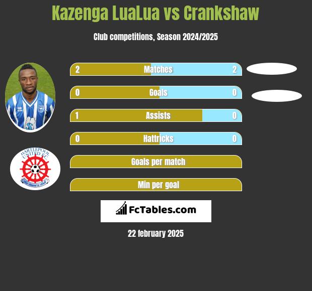 Kazenga LuaLua vs Crankshaw h2h player stats