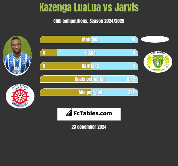 Kazenga LuaLua vs Jarvis h2h player stats