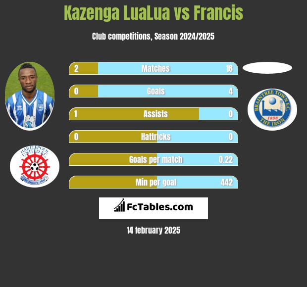 Kazenga LuaLua vs Francis h2h player stats