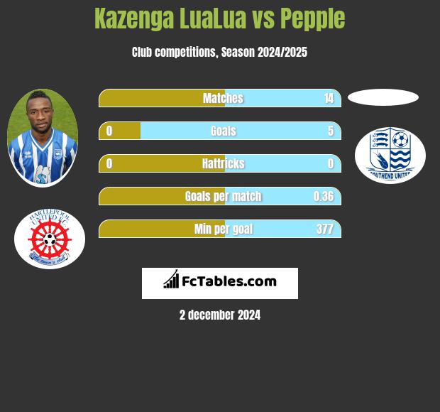 Kazenga LuaLua vs Pepple h2h player stats