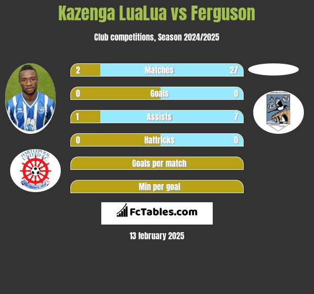 Kazenga LuaLua vs Ferguson h2h player stats