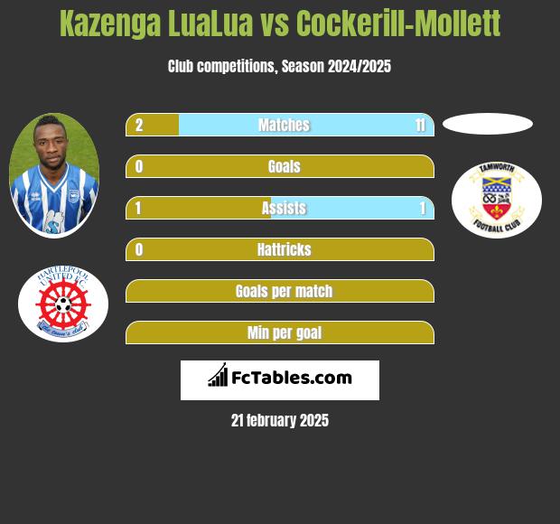 Kazenga LuaLua vs Cockerill-Mollett h2h player stats