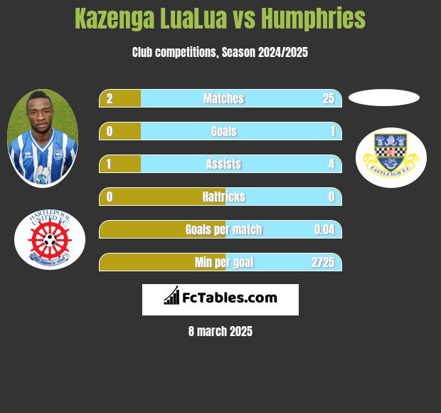 Kazenga LuaLua vs Humphries h2h player stats