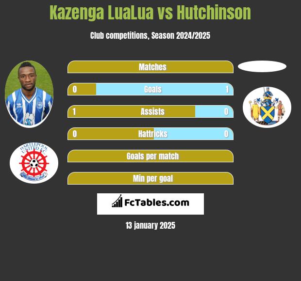 Kazenga LuaLua vs Hutchinson h2h player stats