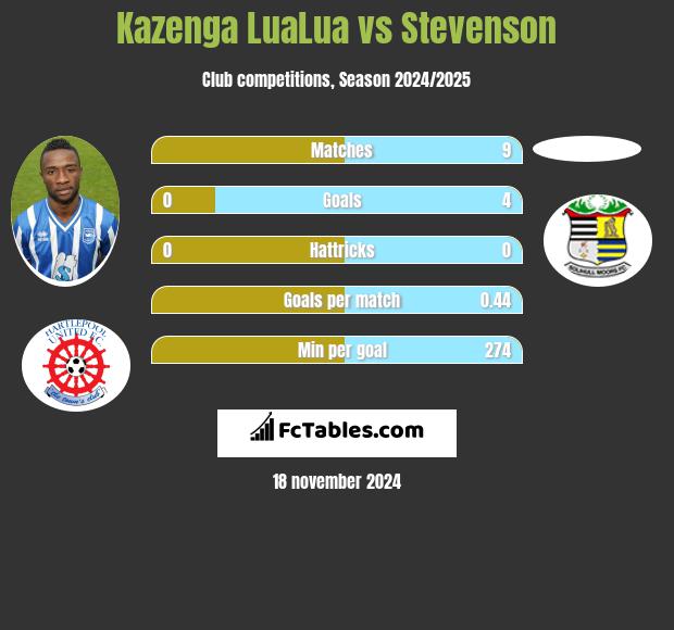 Kazenga LuaLua vs Stevenson h2h player stats