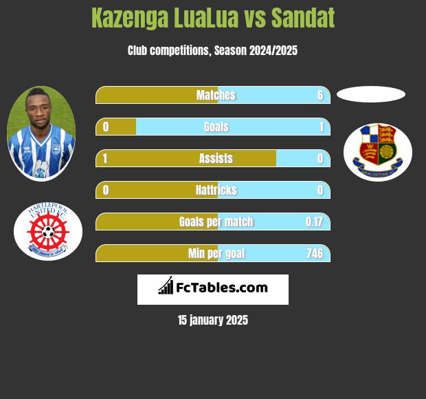 Kazenga LuaLua vs Sandat h2h player stats