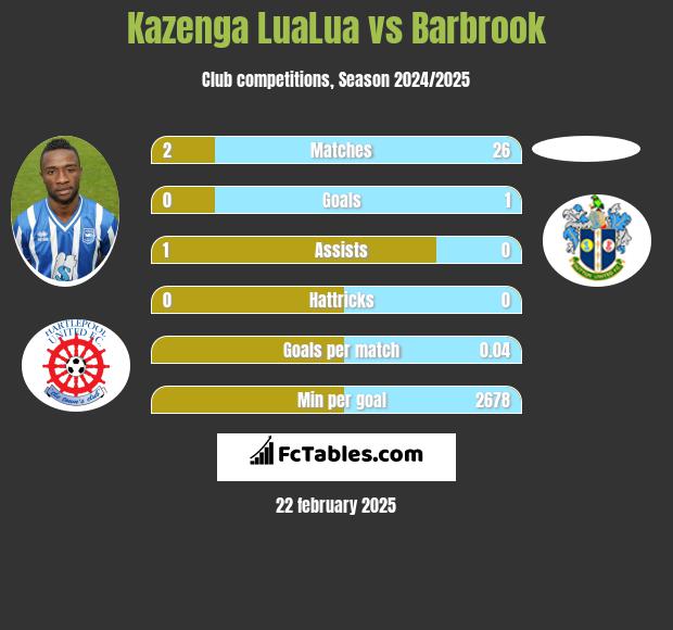 Kazenga LuaLua vs Barbrook h2h player stats