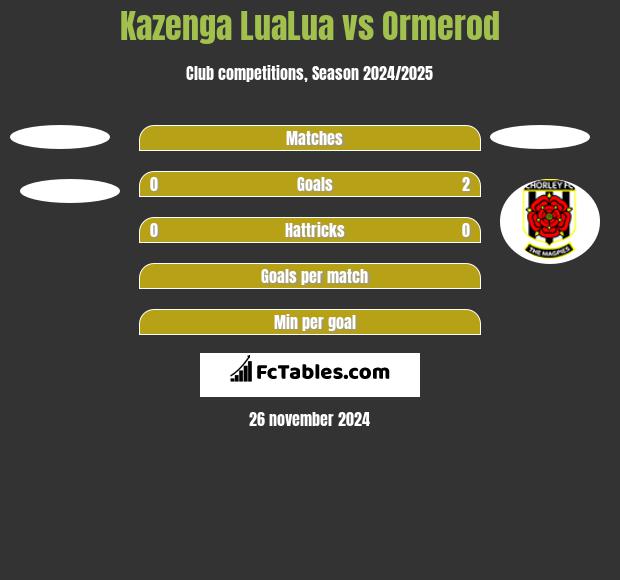 Kazenga LuaLua vs Ormerod h2h player stats