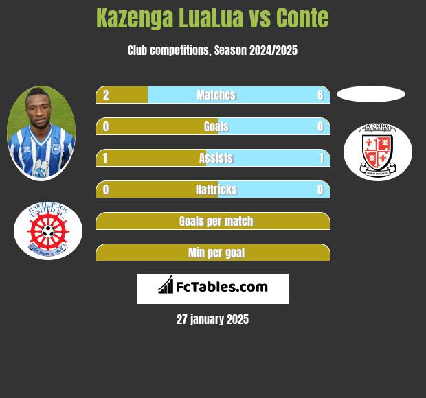 Kazenga LuaLua vs Conte h2h player stats