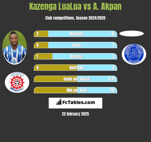 Kazenga LuaLua vs A. Akpan h2h player stats