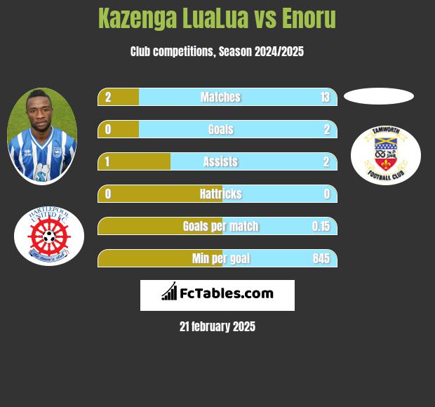 Kazenga LuaLua vs Enoru h2h player stats