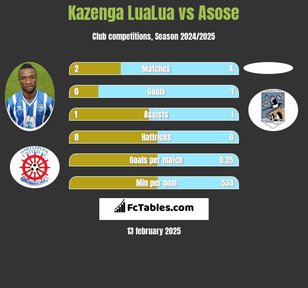 Kazenga LuaLua vs Asose h2h player stats