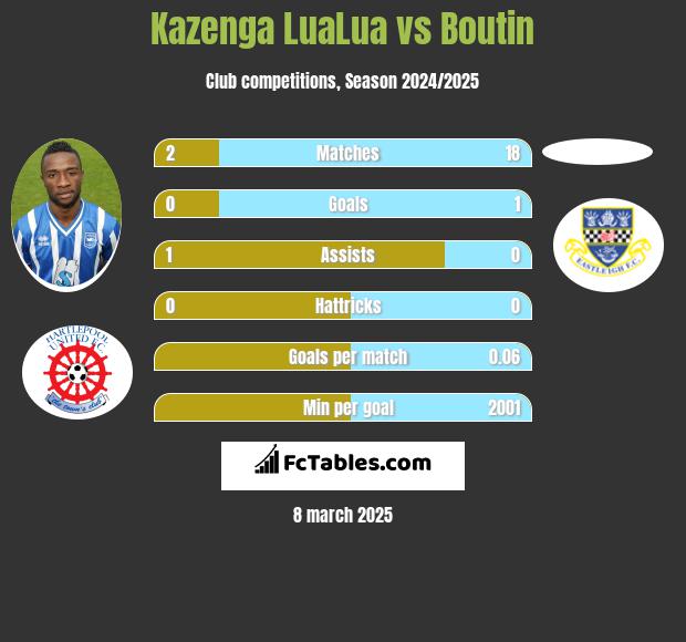 Kazenga LuaLua vs Boutin h2h player stats