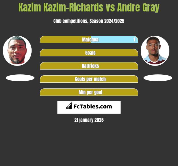 Kazim Kazim-Richards vs Andre Gray h2h player stats