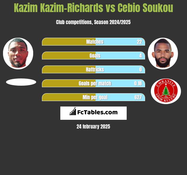 Kazim Kazim-Richards vs Cebio Soukou h2h player stats