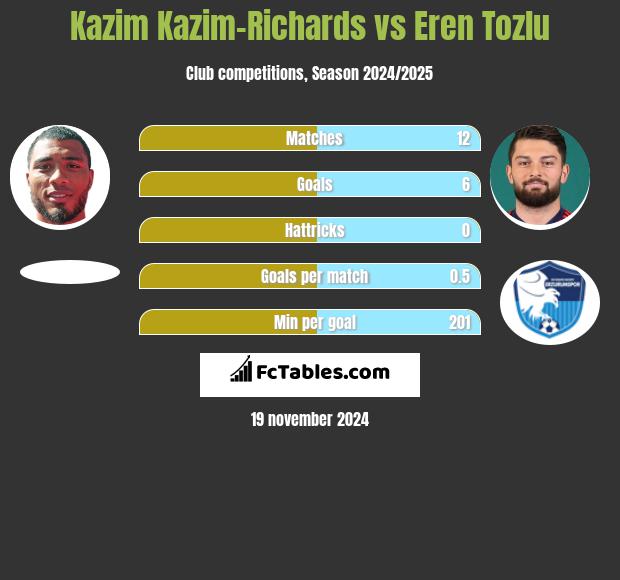 Kazim Kazim-Richards vs Eren Tozlu h2h player stats