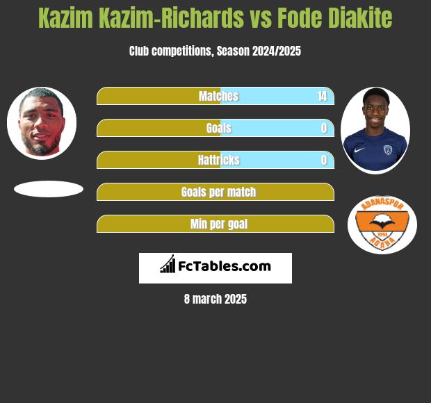 Kazim Kazim-Richards vs Fode Diakite h2h player stats