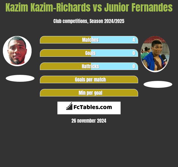 Kazim Kazim-Richards vs Junior Fernandes h2h player stats