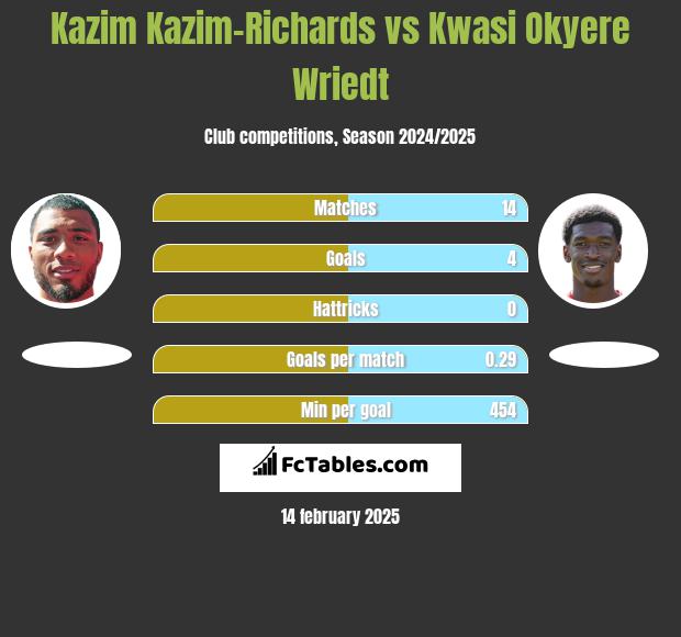 Kazim Kazim-Richards vs Kwasi Okyere Wriedt h2h player stats