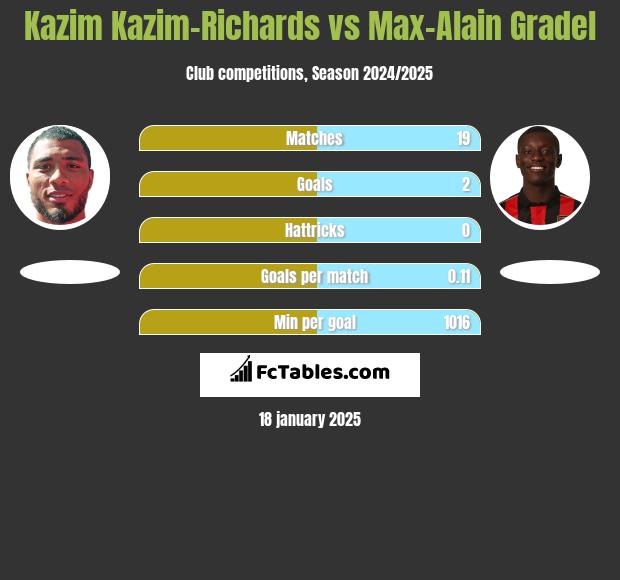 Kazim Kazim-Richards vs Max-Alain Gradel h2h player stats