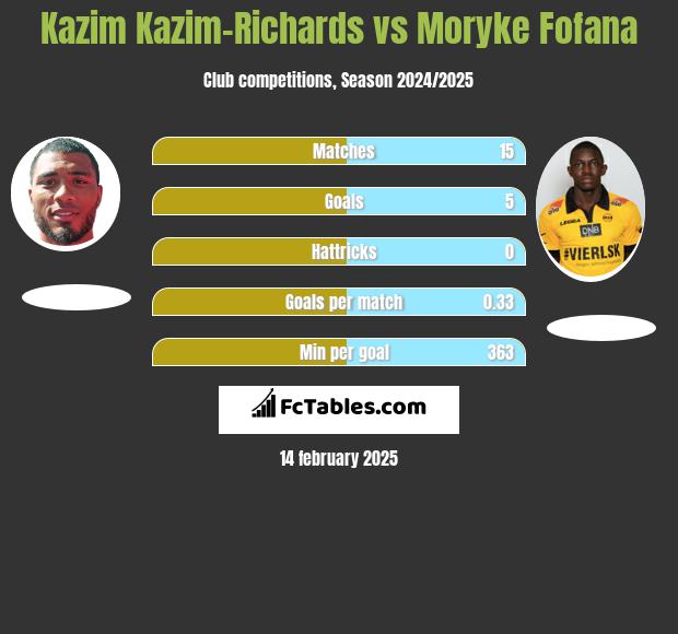 Kazim Kazim-Richards vs Moryke Fofana h2h player stats