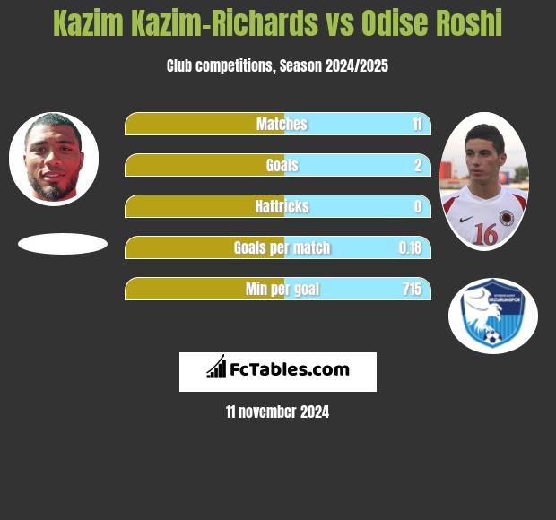 Kazim Kazim-Richards vs Odise Roshi h2h player stats