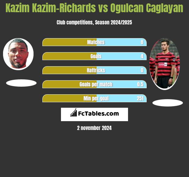 Kazim Kazim-Richards vs Ogulcan Caglayan h2h player stats