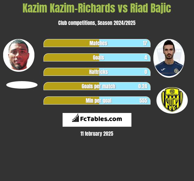 Kazim Kazim-Richards vs Riad Bajic h2h player stats