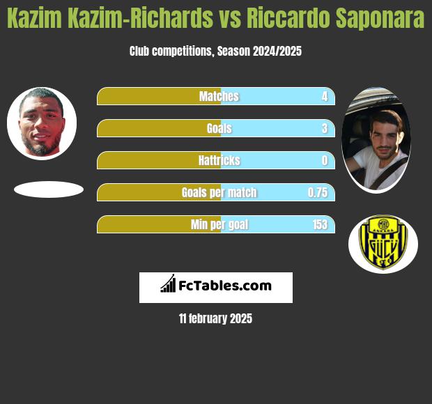 Kazim Kazim-Richards vs Riccardo Saponara h2h player stats