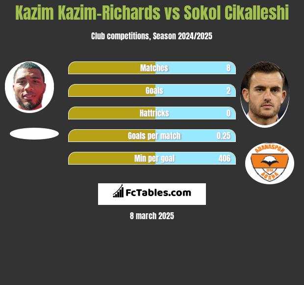 Kazim Kazim-Richards vs Sokol Cikalleshi h2h player stats