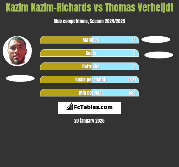 Kazim Kazim-Richards vs Thomas Verheijdt h2h player stats