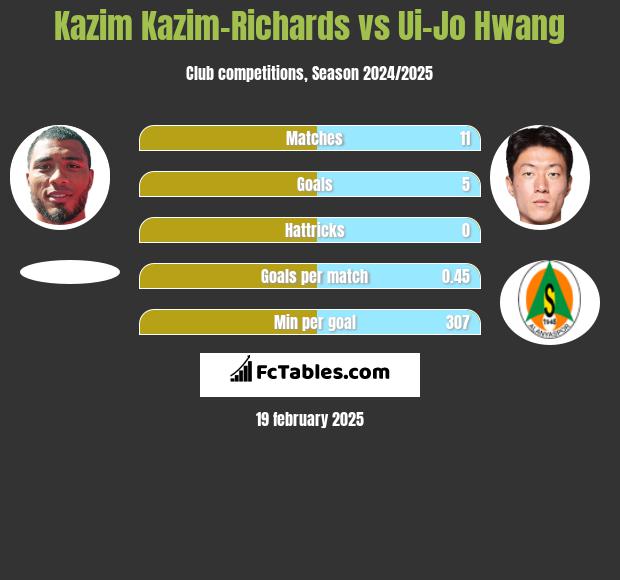 Kazim Kazim-Richards vs Ui-Jo Hwang h2h player stats