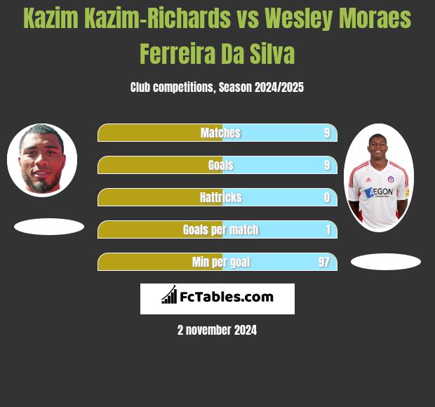 Kazim Kazim-Richards vs Wesley Moraes Ferreira Da Silva h2h player stats