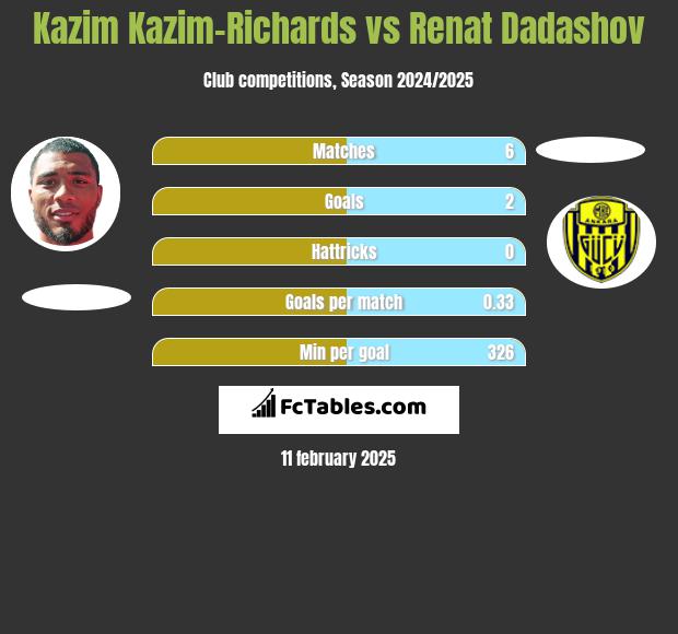 Kazim Kazim-Richards vs Renat Dadashov h2h player stats