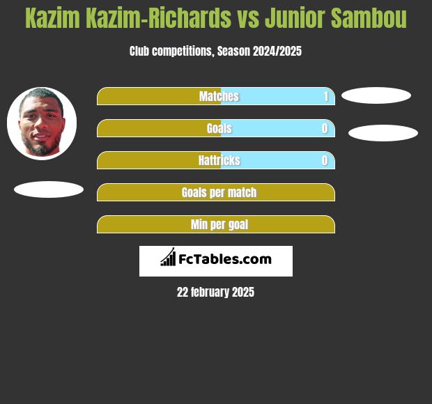 Kazim Kazim-Richards vs Junior Sambou h2h player stats