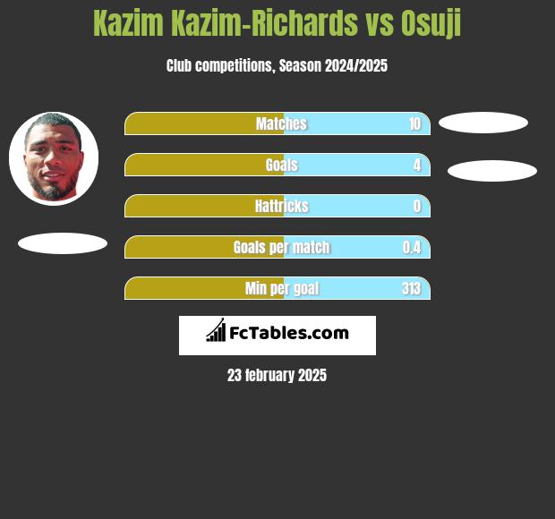 Kazim Kazim-Richards vs Osuji h2h player stats