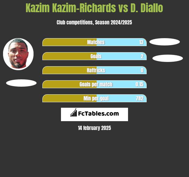 Kazim Kazim-Richards vs D. Diallo h2h player stats