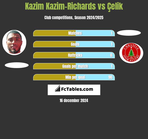 Kazim Kazim-Richards vs Çelik h2h player stats