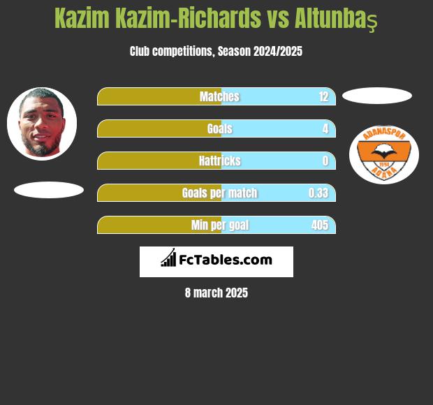 Kazim Kazim-Richards vs Altunbaş h2h player stats