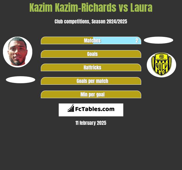 Kazim Kazim-Richards vs Laura h2h player stats