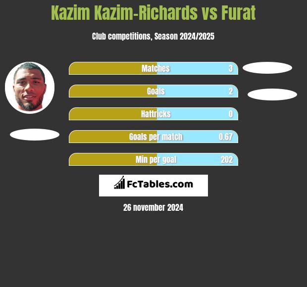 Kazim Kazim-Richards vs Furat h2h player stats