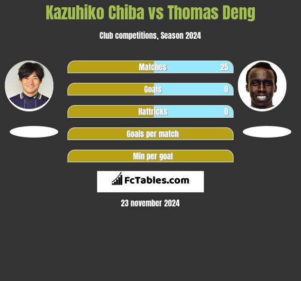 Kazuhiko Chiba vs Thomas Deng h2h player stats