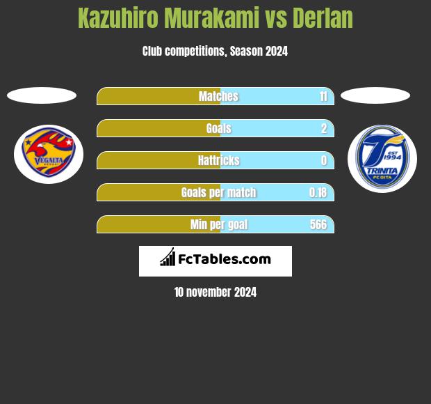 Kazuhiro Murakami vs Derlan h2h player stats