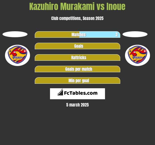 Kazuhiro Murakami vs Inoue h2h player stats