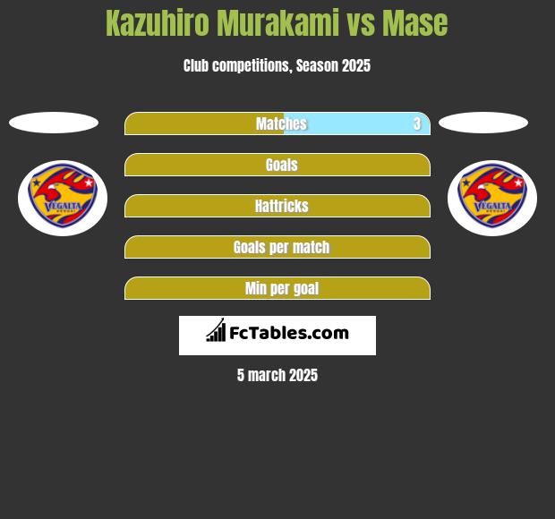 Kazuhiro Murakami vs Mase h2h player stats