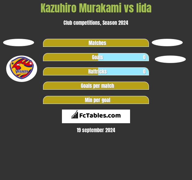 Kazuhiro Murakami vs Iida h2h player stats