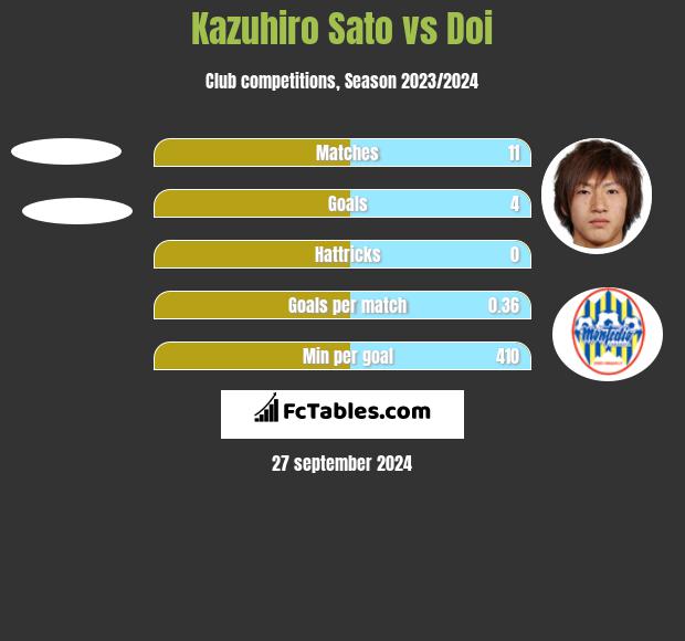 Kazuhiro Sato vs Doi h2h player stats